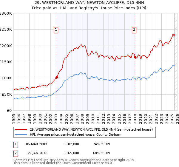 29, WESTMORLAND WAY, NEWTON AYCLIFFE, DL5 4NN: Price paid vs HM Land Registry's House Price Index
