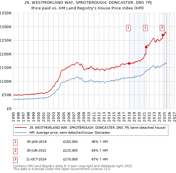 29, WESTMORLAND WAY, SPROTBROUGH, DONCASTER, DN5 7PJ: Price paid vs HM Land Registry's House Price Index