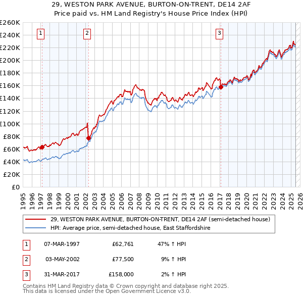 29, WESTON PARK AVENUE, BURTON-ON-TRENT, DE14 2AF: Price paid vs HM Land Registry's House Price Index
