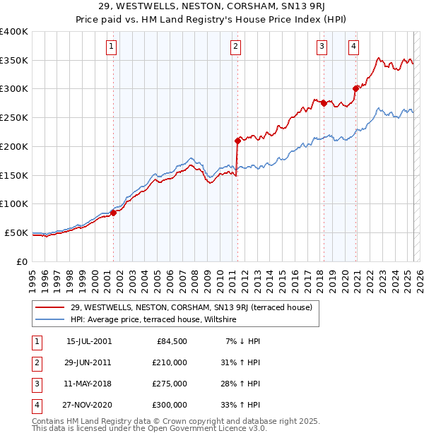29, WESTWELLS, NESTON, CORSHAM, SN13 9RJ: Price paid vs HM Land Registry's House Price Index