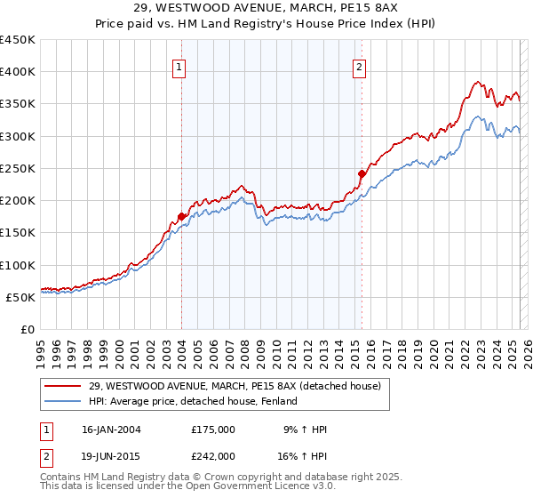 29, WESTWOOD AVENUE, MARCH, PE15 8AX: Price paid vs HM Land Registry's House Price Index