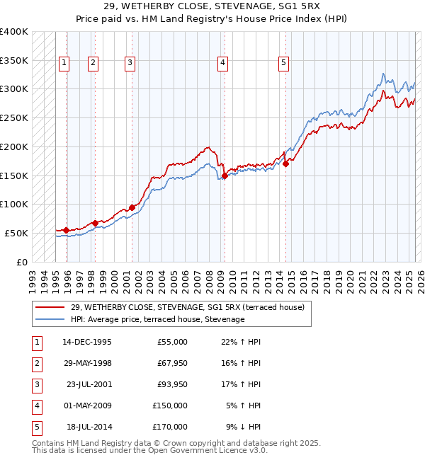 29, WETHERBY CLOSE, STEVENAGE, SG1 5RX: Price paid vs HM Land Registry's House Price Index