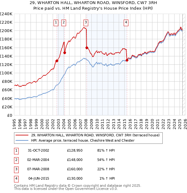 29, WHARTON HALL, WHARTON ROAD, WINSFORD, CW7 3RH: Price paid vs HM Land Registry's House Price Index