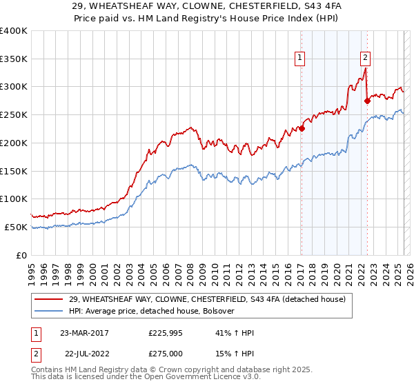 29, WHEATSHEAF WAY, CLOWNE, CHESTERFIELD, S43 4FA: Price paid vs HM Land Registry's House Price Index