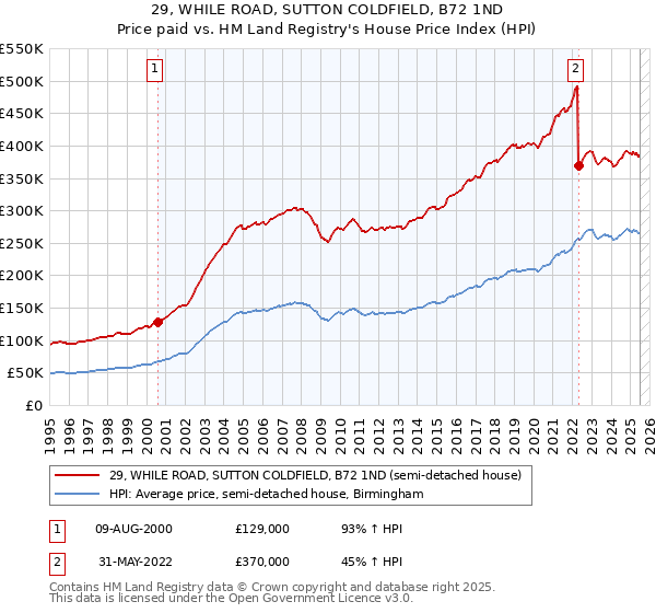 29, WHILE ROAD, SUTTON COLDFIELD, B72 1ND: Price paid vs HM Land Registry's House Price Index