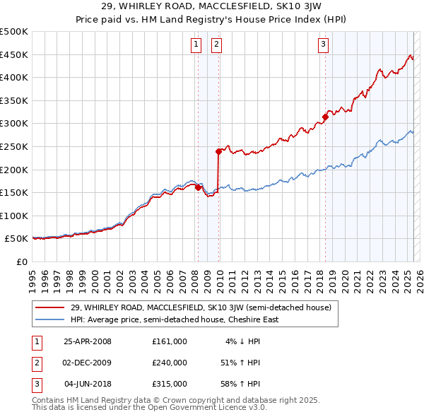 29, WHIRLEY ROAD, MACCLESFIELD, SK10 3JW: Price paid vs HM Land Registry's House Price Index