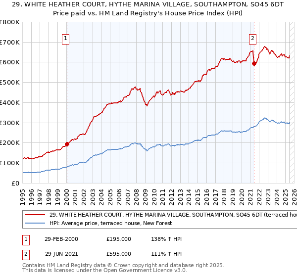 29, WHITE HEATHER COURT, HYTHE MARINA VILLAGE, SOUTHAMPTON, SO45 6DT: Price paid vs HM Land Registry's House Price Index