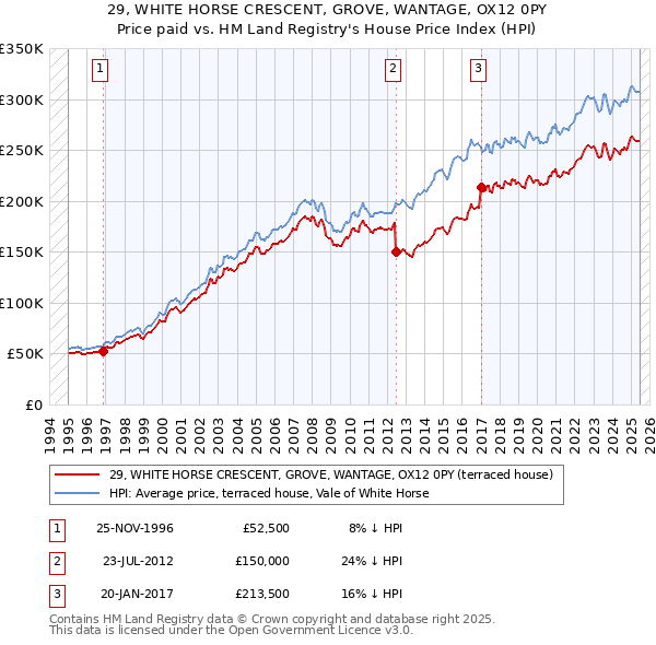 29, WHITE HORSE CRESCENT, GROVE, WANTAGE, OX12 0PY: Price paid vs HM Land Registry's House Price Index