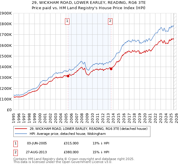 29, WICKHAM ROAD, LOWER EARLEY, READING, RG6 3TE: Price paid vs HM Land Registry's House Price Index