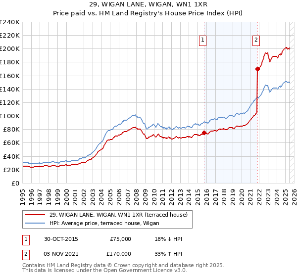 29, WIGAN LANE, WIGAN, WN1 1XR: Price paid vs HM Land Registry's House Price Index