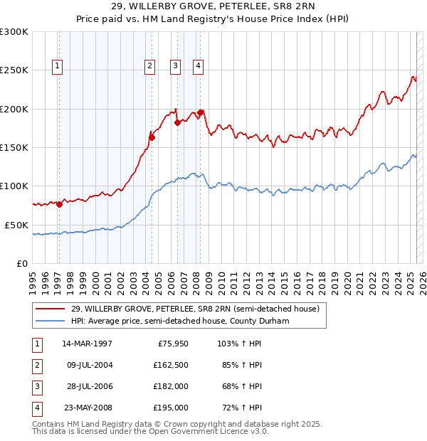 29, WILLERBY GROVE, PETERLEE, SR8 2RN: Price paid vs HM Land Registry's House Price Index