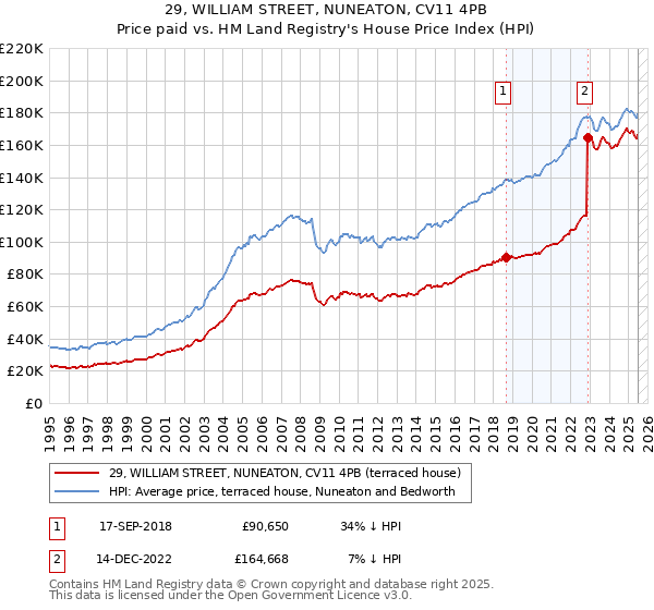 29, WILLIAM STREET, NUNEATON, CV11 4PB: Price paid vs HM Land Registry's House Price Index
