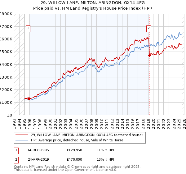 29, WILLOW LANE, MILTON, ABINGDON, OX14 4EG: Price paid vs HM Land Registry's House Price Index