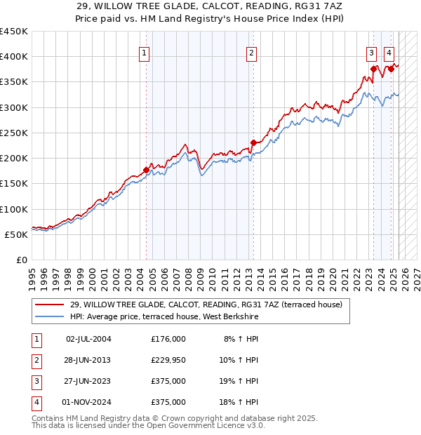 29, WILLOW TREE GLADE, CALCOT, READING, RG31 7AZ: Price paid vs HM Land Registry's House Price Index