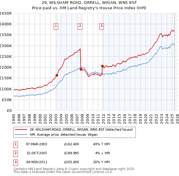 29, WILSHAM ROAD, ORRELL, WIGAN, WN5 8SF: Price paid vs HM Land Registry's House Price Index
