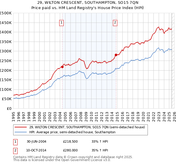 29, WILTON CRESCENT, SOUTHAMPTON, SO15 7QN: Price paid vs HM Land Registry's House Price Index
