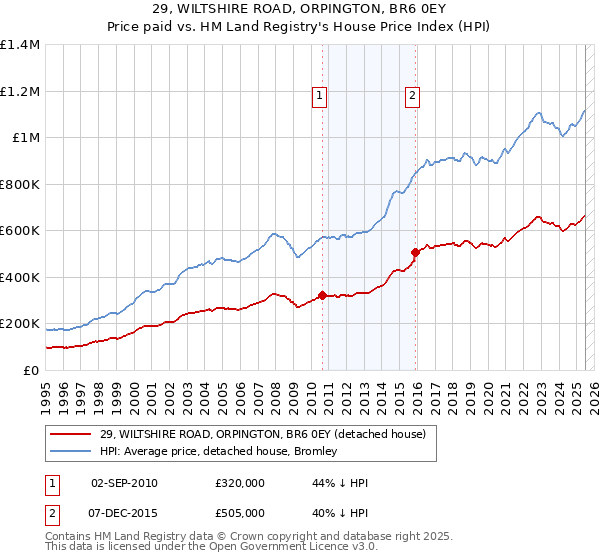 29, WILTSHIRE ROAD, ORPINGTON, BR6 0EY: Price paid vs HM Land Registry's House Price Index