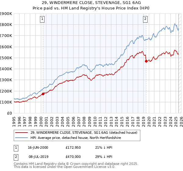 29, WINDERMERE CLOSE, STEVENAGE, SG1 6AG: Price paid vs HM Land Registry's House Price Index