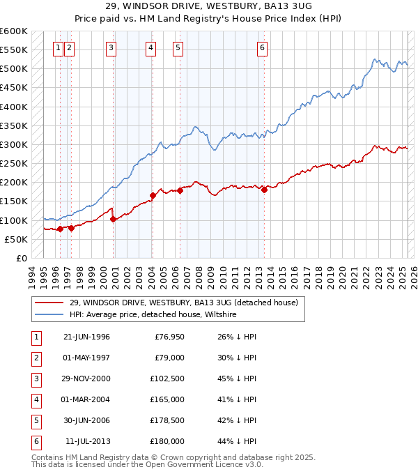 29, WINDSOR DRIVE, WESTBURY, BA13 3UG: Price paid vs HM Land Registry's House Price Index