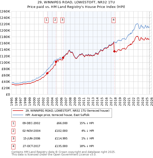 29, WINNIPEG ROAD, LOWESTOFT, NR32 1TU: Price paid vs HM Land Registry's House Price Index