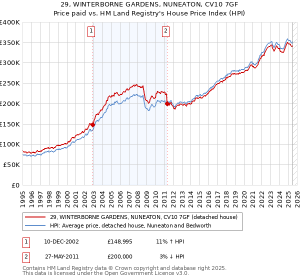 29, WINTERBORNE GARDENS, NUNEATON, CV10 7GF: Price paid vs HM Land Registry's House Price Index