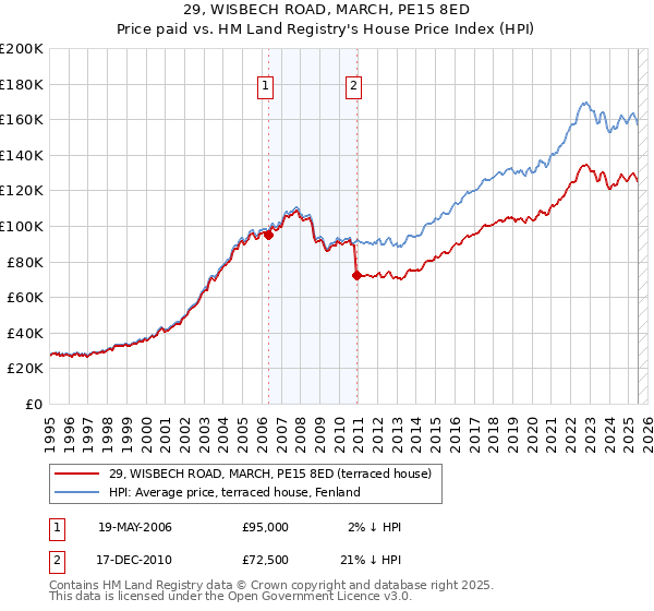 29, WISBECH ROAD, MARCH, PE15 8ED: Price paid vs HM Land Registry's House Price Index