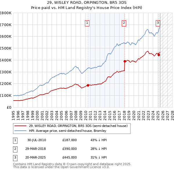 29, WISLEY ROAD, ORPINGTON, BR5 3DS: Price paid vs HM Land Registry's House Price Index