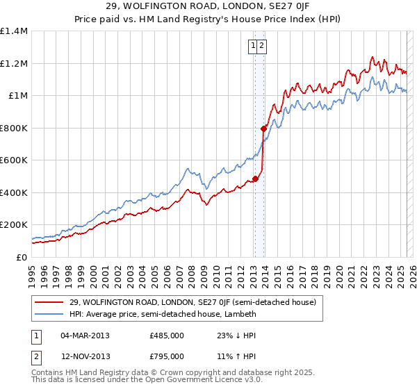 29, WOLFINGTON ROAD, LONDON, SE27 0JF: Price paid vs HM Land Registry's House Price Index