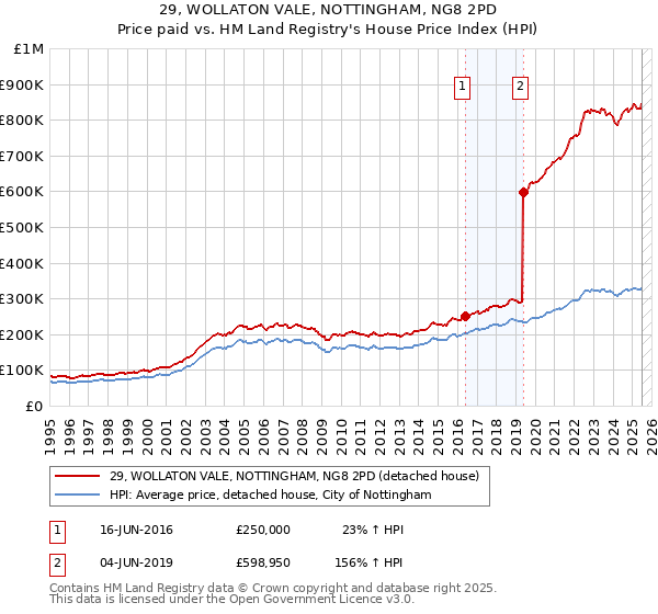 29, WOLLATON VALE, NOTTINGHAM, NG8 2PD: Price paid vs HM Land Registry's House Price Index