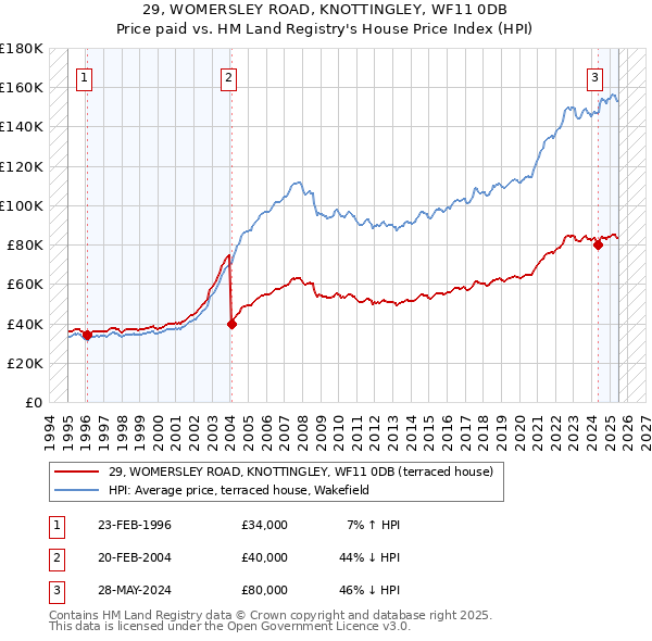 29, WOMERSLEY ROAD, KNOTTINGLEY, WF11 0DB: Price paid vs HM Land Registry's House Price Index