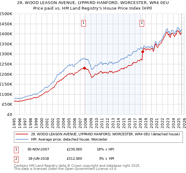 29, WOOD LEASON AVENUE, LYPPARD HANFORD, WORCESTER, WR4 0EU: Price paid vs HM Land Registry's House Price Index