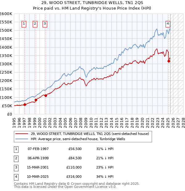 29, WOOD STREET, TUNBRIDGE WELLS, TN1 2QS: Price paid vs HM Land Registry's House Price Index