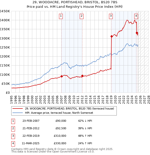 29, WOODACRE, PORTISHEAD, BRISTOL, BS20 7BS: Price paid vs HM Land Registry's House Price Index
