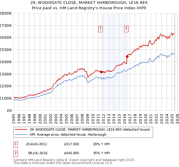 29, WOODGATE CLOSE, MARKET HARBOROUGH, LE16 8EX: Price paid vs HM Land Registry's House Price Index