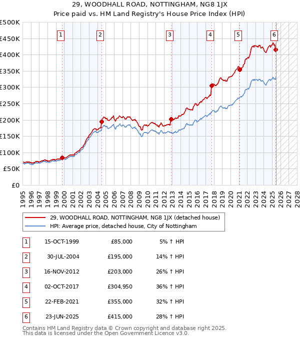 29, WOODHALL ROAD, NOTTINGHAM, NG8 1JX: Price paid vs HM Land Registry's House Price Index