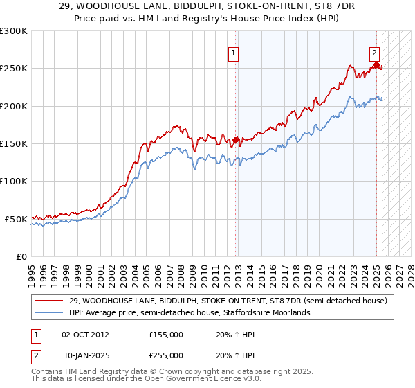 29, WOODHOUSE LANE, BIDDULPH, STOKE-ON-TRENT, ST8 7DR: Price paid vs HM Land Registry's House Price Index
