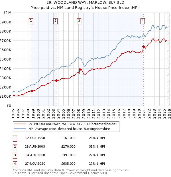29, WOODLAND WAY, MARLOW, SL7 3LD: Price paid vs HM Land Registry's House Price Index