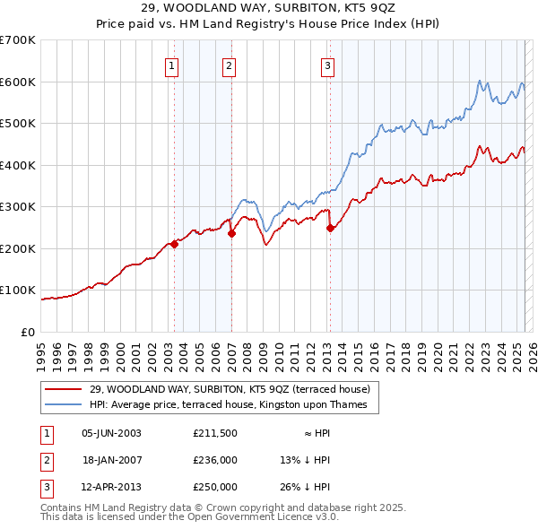 29, WOODLAND WAY, SURBITON, KT5 9QZ: Price paid vs HM Land Registry's House Price Index