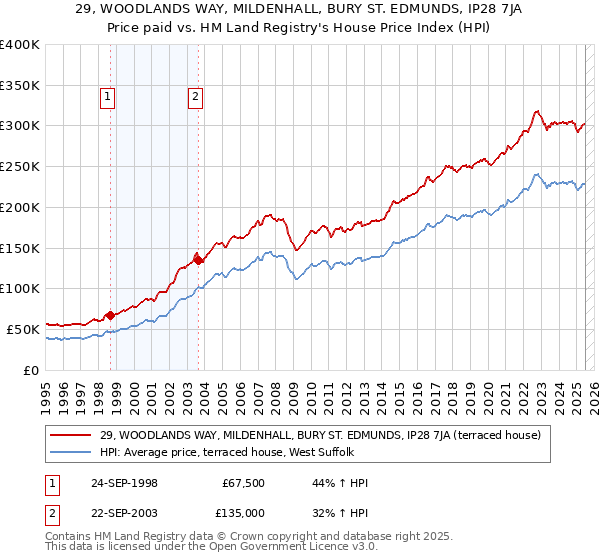 29, WOODLANDS WAY, MILDENHALL, BURY ST. EDMUNDS, IP28 7JA: Price paid vs HM Land Registry's House Price Index