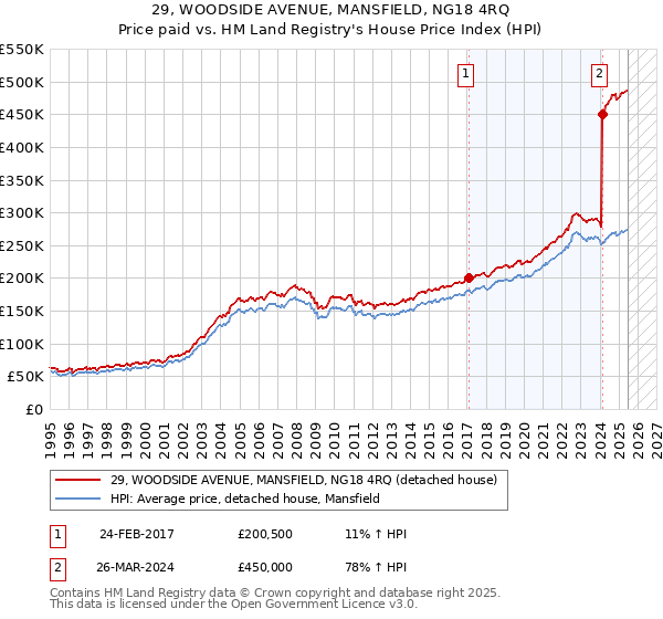 29, WOODSIDE AVENUE, MANSFIELD, NG18 4RQ: Price paid vs HM Land Registry's House Price Index