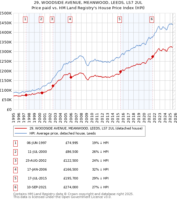 29, WOODSIDE AVENUE, MEANWOOD, LEEDS, LS7 2UL: Price paid vs HM Land Registry's House Price Index