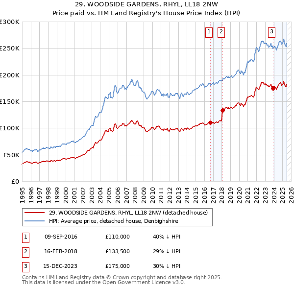 29, WOODSIDE GARDENS, RHYL, LL18 2NW: Price paid vs HM Land Registry's House Price Index