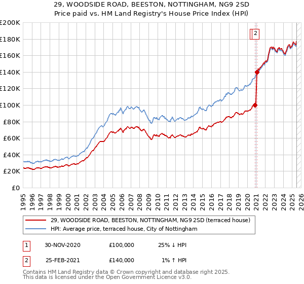 29, WOODSIDE ROAD, BEESTON, NOTTINGHAM, NG9 2SD: Price paid vs HM Land Registry's House Price Index