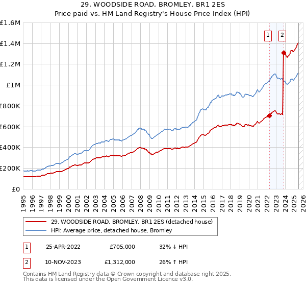 29, WOODSIDE ROAD, BROMLEY, BR1 2ES: Price paid vs HM Land Registry's House Price Index