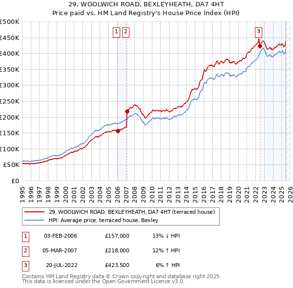 29, WOOLWICH ROAD, BEXLEYHEATH, DA7 4HT: Price paid vs HM Land Registry's House Price Index