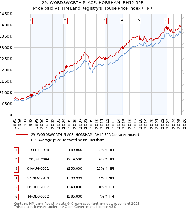 29, WORDSWORTH PLACE, HORSHAM, RH12 5PR: Price paid vs HM Land Registry's House Price Index