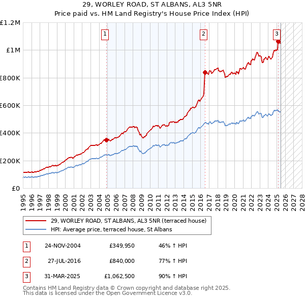 29, WORLEY ROAD, ST ALBANS, AL3 5NR: Price paid vs HM Land Registry's House Price Index