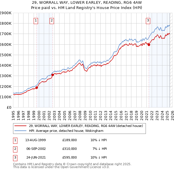 29, WORRALL WAY, LOWER EARLEY, READING, RG6 4AW: Price paid vs HM Land Registry's House Price Index