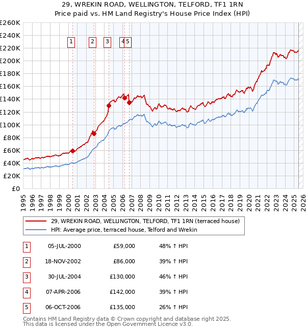 29, WREKIN ROAD, WELLINGTON, TELFORD, TF1 1RN: Price paid vs HM Land Registry's House Price Index