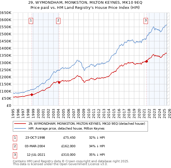 29, WYMONDHAM, MONKSTON, MILTON KEYNES, MK10 9EQ: Price paid vs HM Land Registry's House Price Index